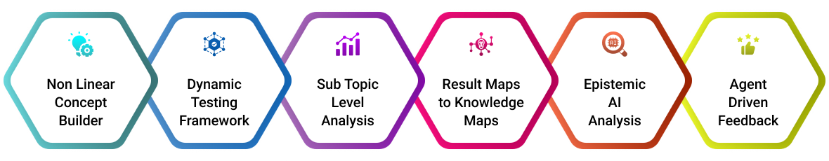 Core Learning Features